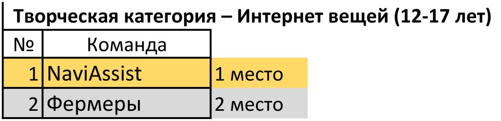 Творческая категория IoT 12-17 лет.jpg Творческая категория IoT 12-17 лет.jpg