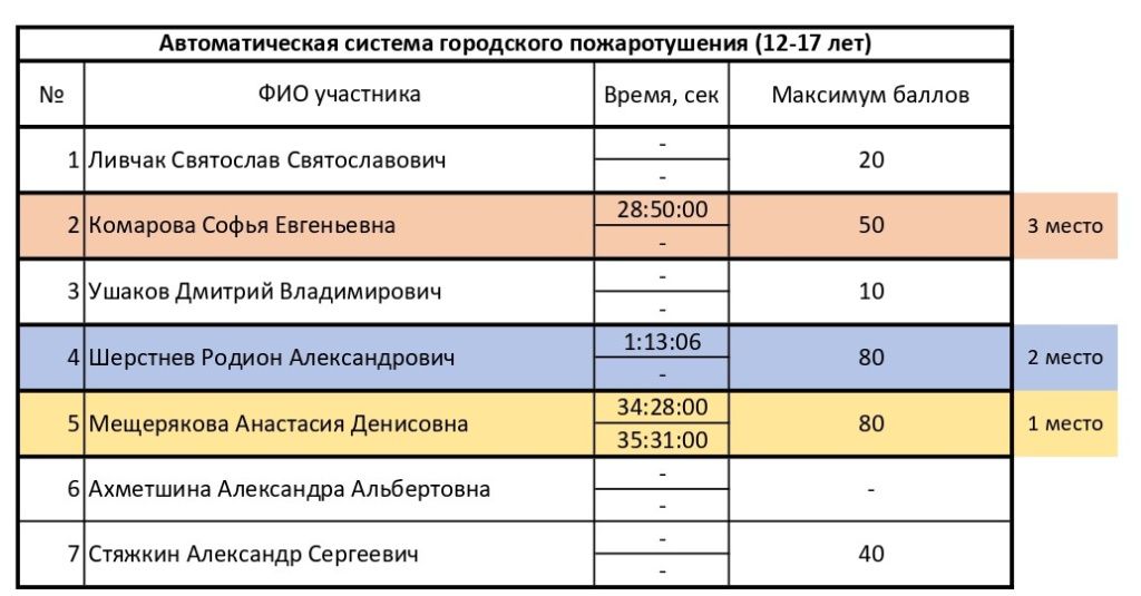 Автоматическая система городского пожаротушения 12-17 лет_page-0001.jpg