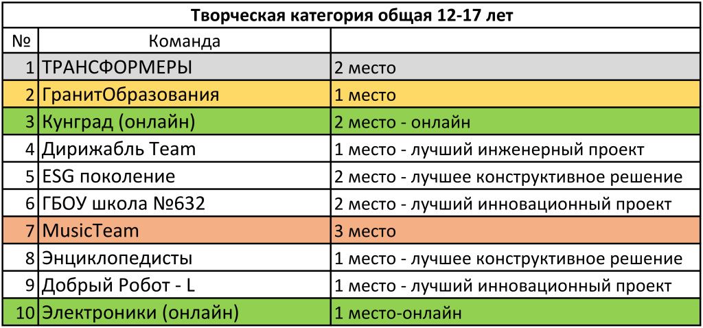 Творческая категория общая 12-17 лет.jpg Творческая категория общая 12-17 лет.jpg