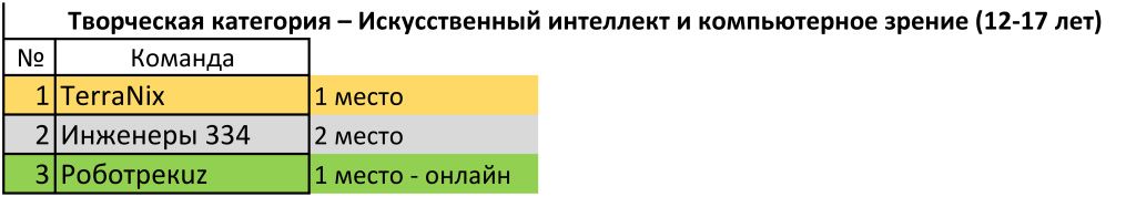 Творческая категория ИИ и КЗ 12-17 лет.jpg Творческая категория ИИ и КЗ 12-17 лет.jpg