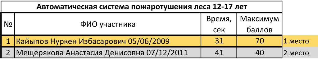 Автоматическая система пожаротушения леса 12-17 лет.jpg Автоматическая система пожаротушения леса 12-17 лет.jpg